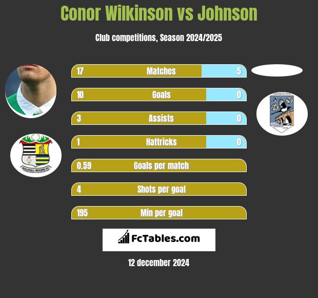 Conor Wilkinson vs Johnson h2h player stats