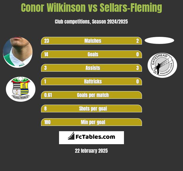 Conor Wilkinson vs Sellars-Fleming h2h player stats