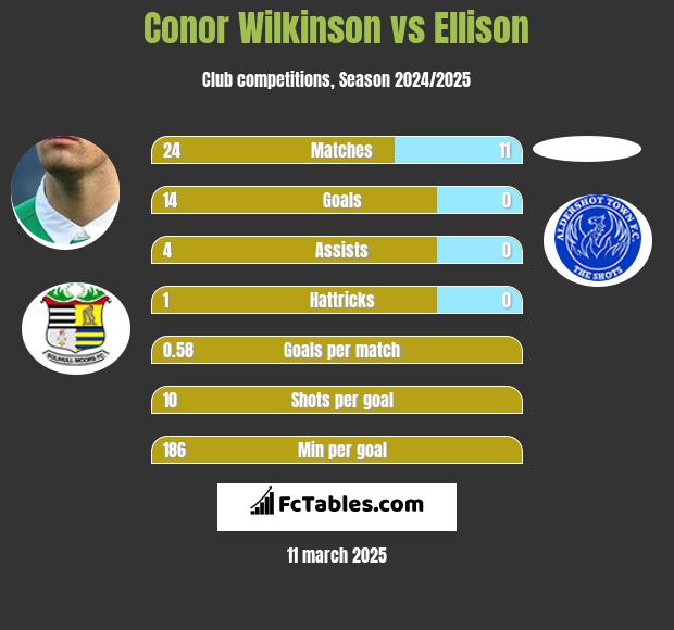 Conor Wilkinson vs Ellison h2h player stats