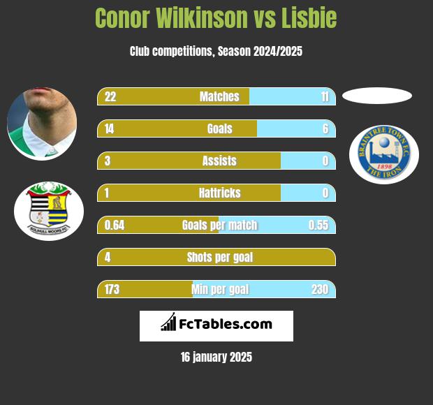 Conor Wilkinson vs Lisbie h2h player stats