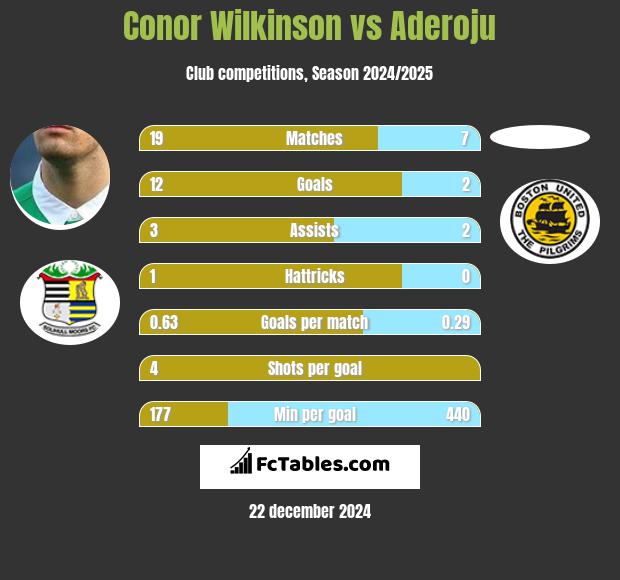 Conor Wilkinson vs Aderoju h2h player stats