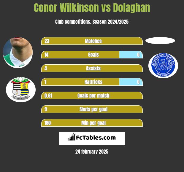 Conor Wilkinson vs Dolaghan h2h player stats