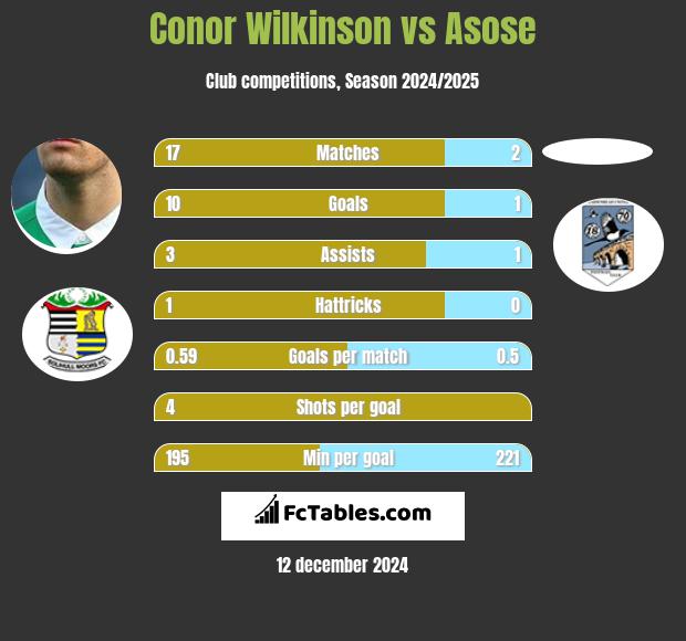 Conor Wilkinson vs Asose h2h player stats