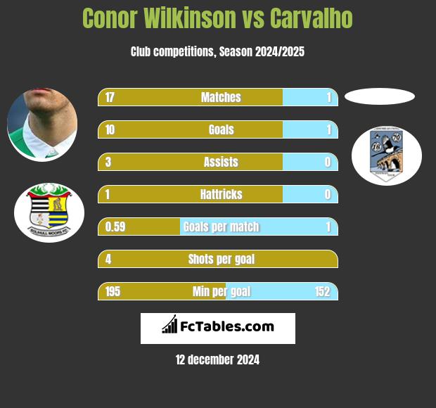 Conor Wilkinson vs Carvalho h2h player stats