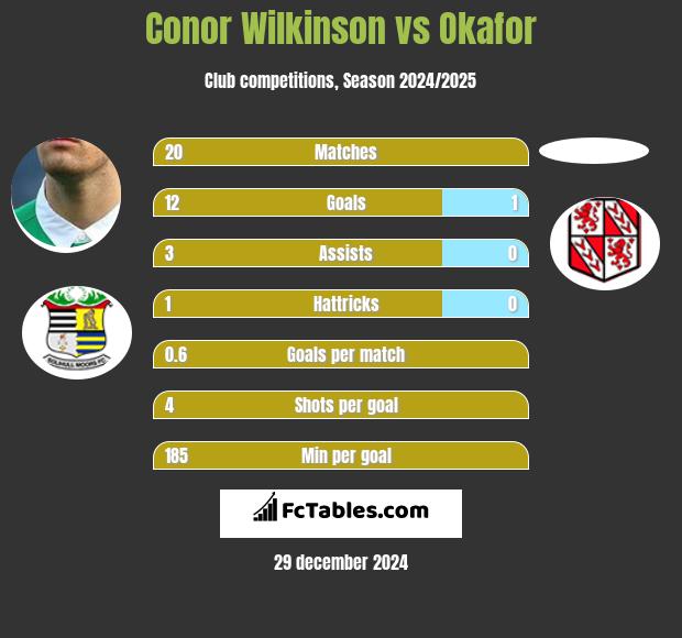 Conor Wilkinson vs Okafor h2h player stats