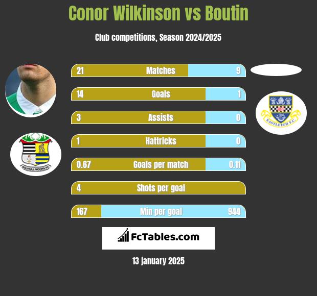 Conor Wilkinson vs Boutin h2h player stats