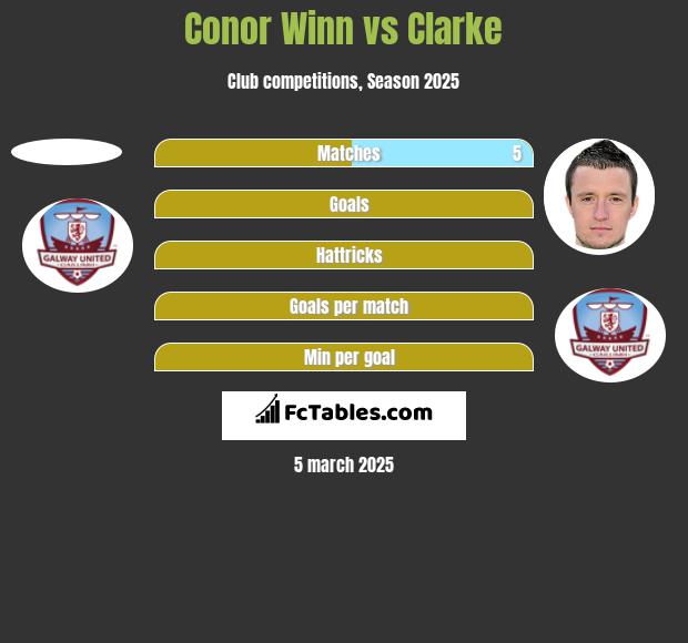 Conor Winn vs Clarke h2h player stats