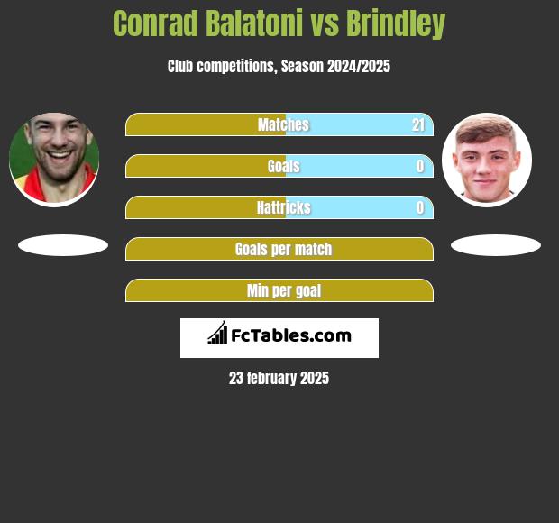 Conrad Balatoni vs Brindley h2h player stats