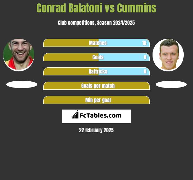 Conrad Balatoni vs Cummins h2h player stats