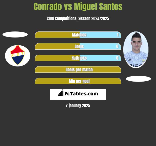 Conrado vs Miguel Santos h2h player stats