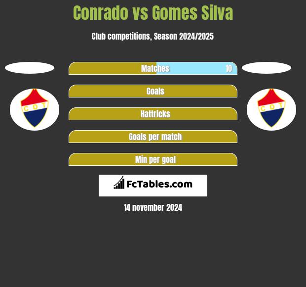 Conrado vs Gomes Silva h2h player stats