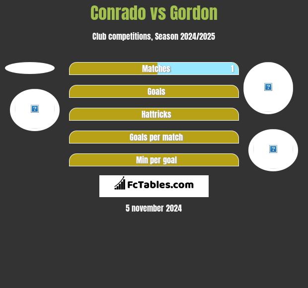 Conrado vs Gordon h2h player stats