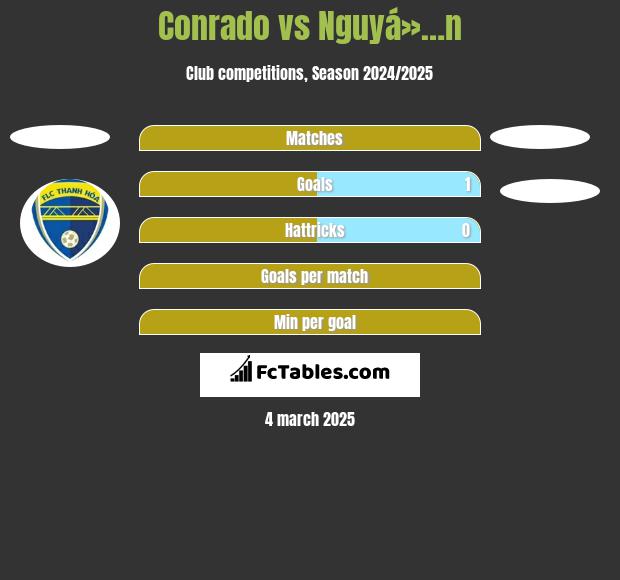 Conrado vs Nguyá»…n h2h player stats