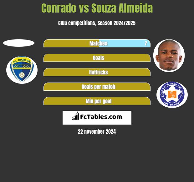 Conrado vs Souza Almeida h2h player stats