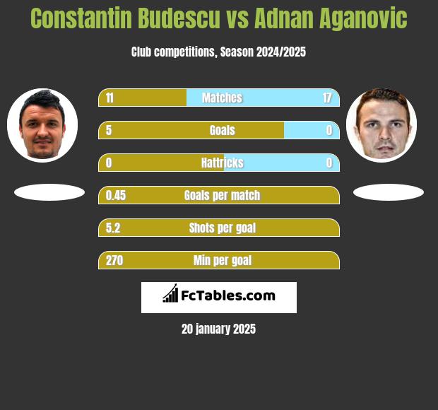 Constantin Budescu vs Adnan Aganovic h2h player stats