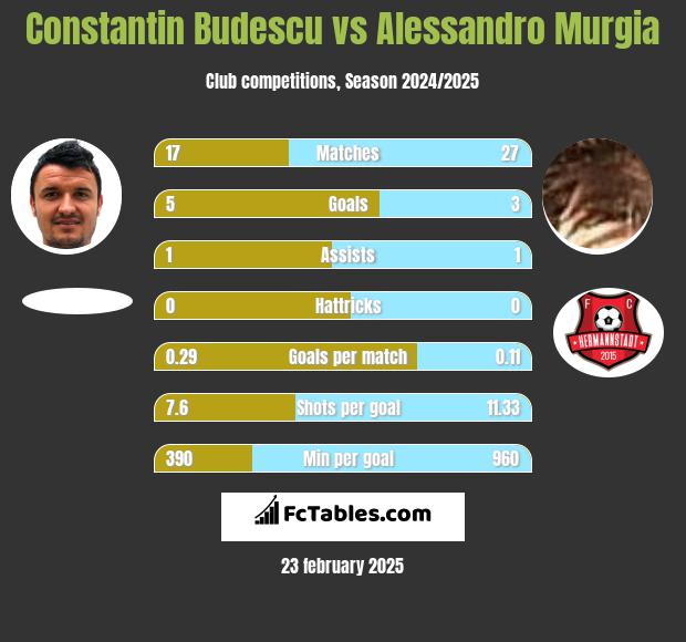 Constantin Budescu vs Alessandro Murgia h2h player stats