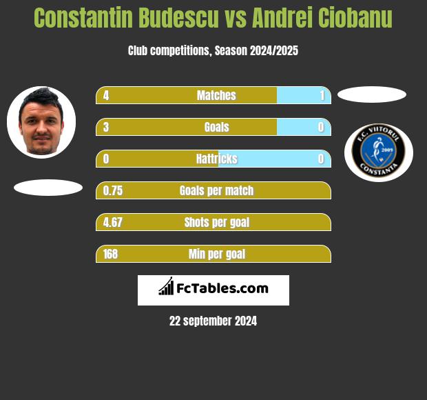 Constantin Budescu vs Andrei Ciobanu h2h player stats