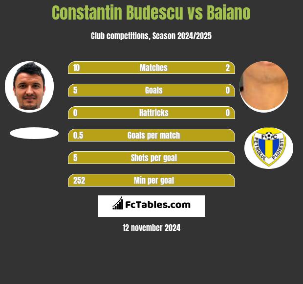 Constantin Budescu vs Baiano h2h player stats