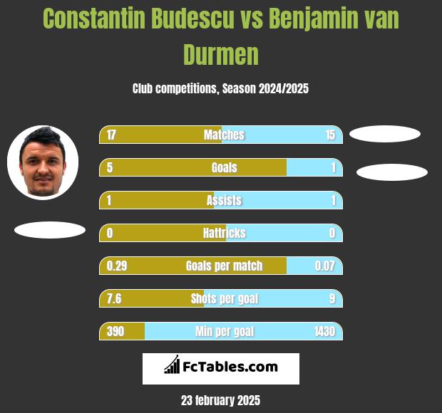 Constantin Budescu vs Benjamin van Durmen h2h player stats