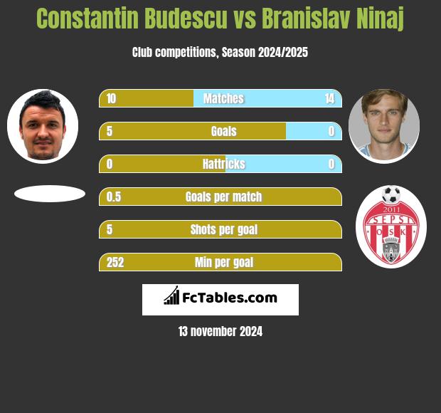 Constantin Budescu vs Branislav Ninaj h2h player stats