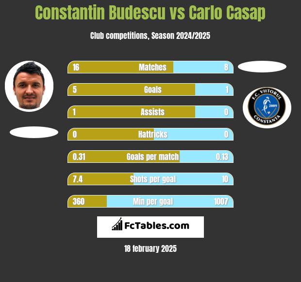 Constantin Budescu vs Carlo Casap h2h player stats