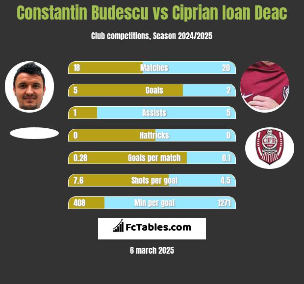 Constantin Budescu vs Ciprian Ioan Deac h2h player stats