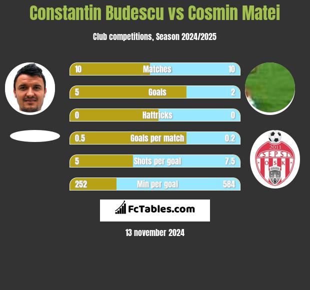 Constantin Budescu vs Cosmin Matei h2h player stats