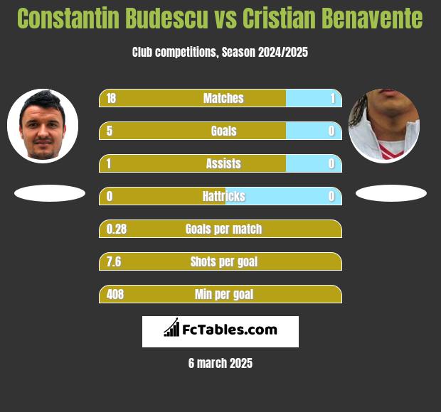 Constantin Budescu vs Cristian Benavente h2h player stats