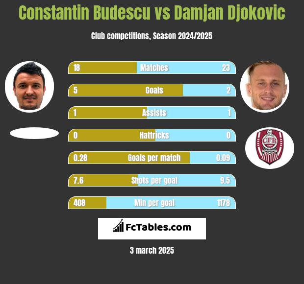 Constantin Budescu vs Damjan Djokovic h2h player stats