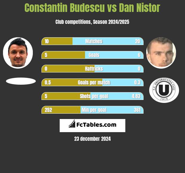 Constantin Budescu vs Dan Nistor h2h player stats