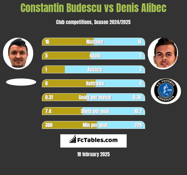 Constantin Budescu vs Denis Alibec h2h player stats