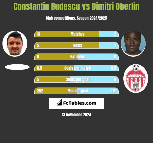 Constantin Budescu vs Dimitri Oberlin h2h player stats