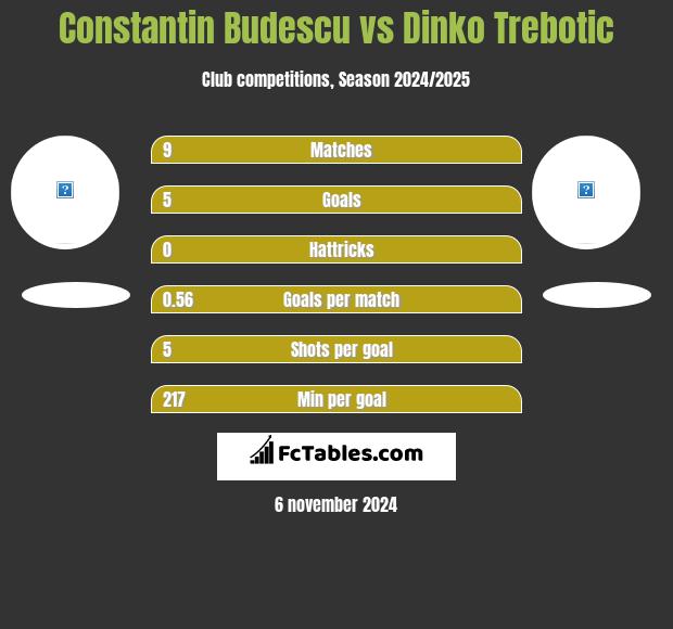 Constantin Budescu vs Dinko Trebotic h2h player stats