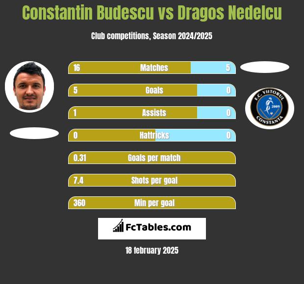 Constantin Budescu vs Dragos Nedelcu h2h player stats