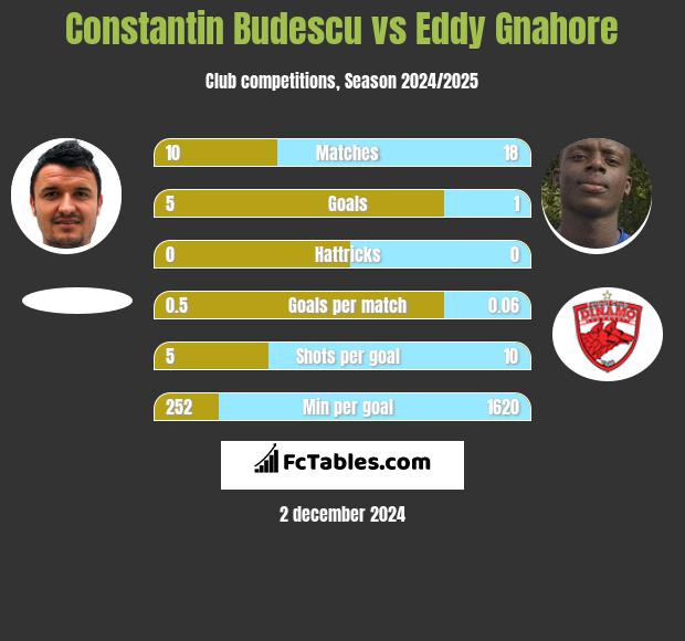 Constantin Budescu vs Eddy Gnahore h2h player stats