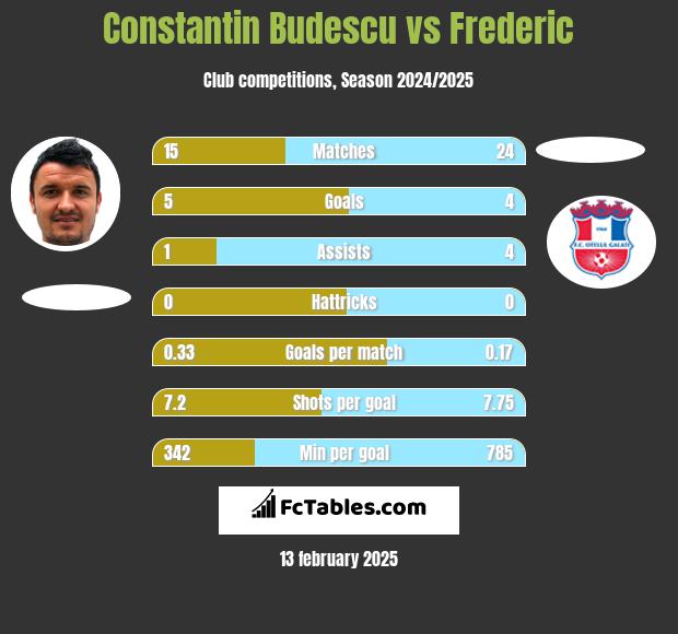 Constantin Budescu vs Frederic h2h player stats