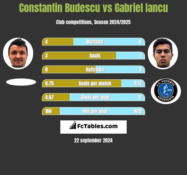 Constantin Budescu vs Gabriel Iancu h2h player stats