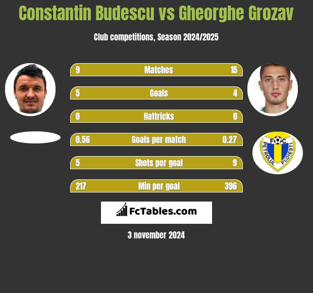 Constantin Budescu vs Gheorghe Grozav h2h player stats