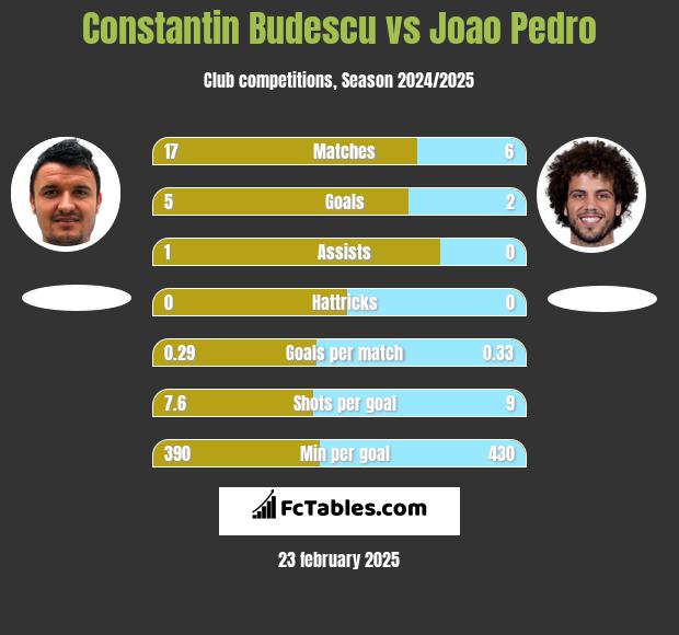 Constantin Budescu vs Joao Pedro h2h player stats