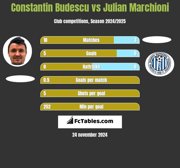 Constantin Budescu vs Julian Marchioni h2h player stats