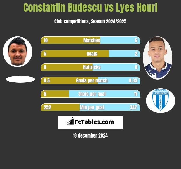 Constantin Budescu vs Lyes Houri h2h player stats