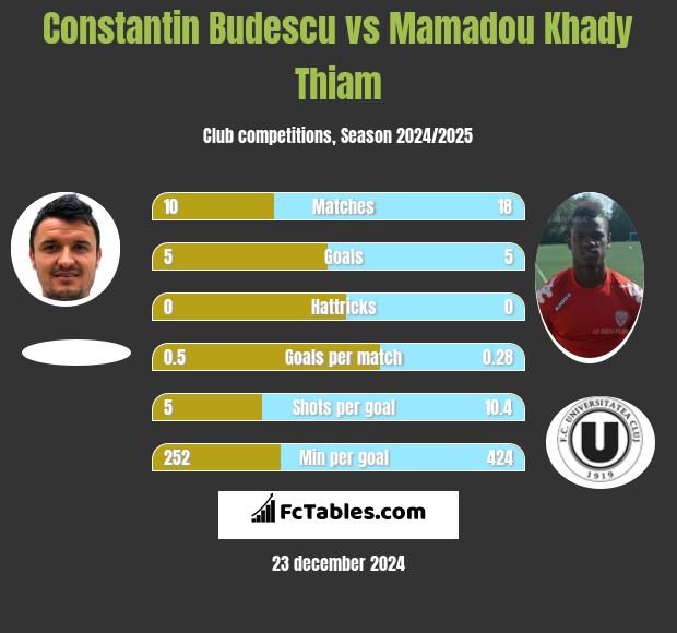 Constantin Budescu vs Mamadou Khady Thiam h2h player stats