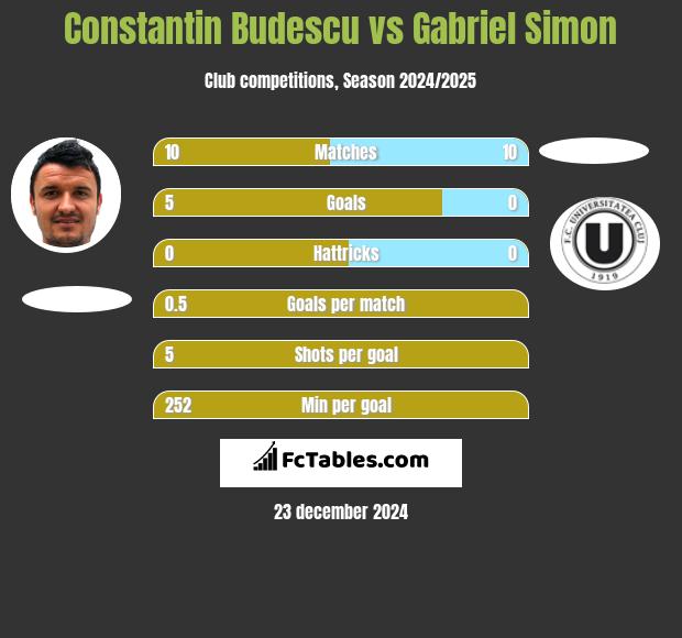 Constantin Budescu vs Gabriel Simon h2h player stats