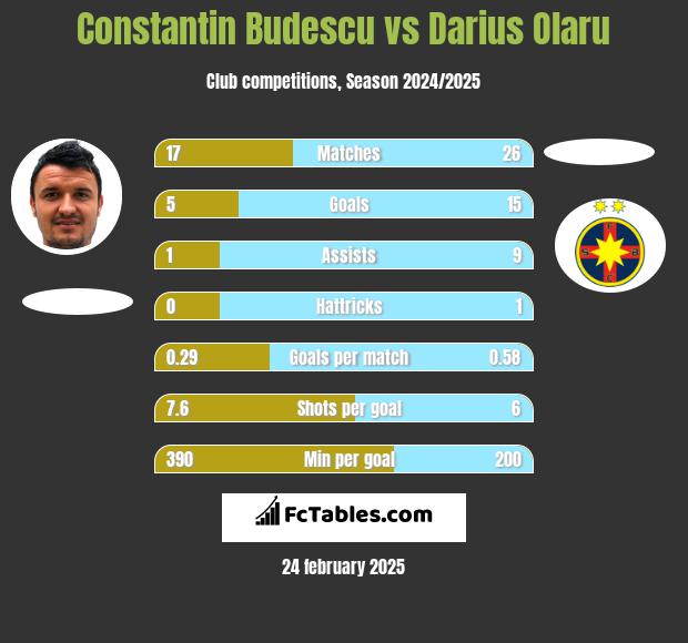 Constantin Budescu vs Darius Olaru h2h player stats