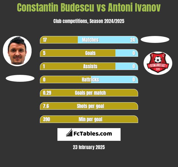 Constantin Budescu vs Antoni Ivanov h2h player stats