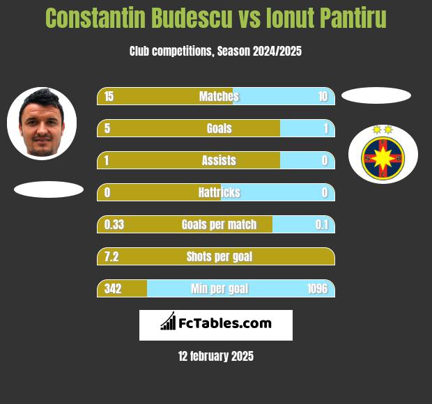 Constantin Budescu vs Ionut Pantiru h2h player stats