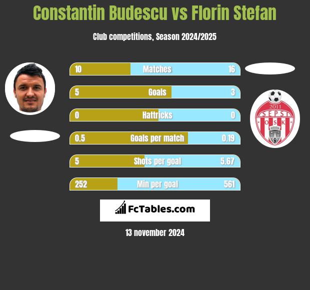 Constantin Budescu vs Florin Stefan h2h player stats