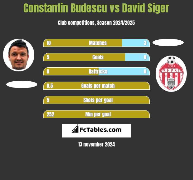 Constantin Budescu vs David Siger h2h player stats