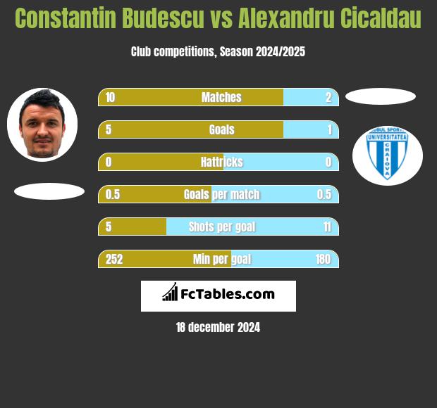 Constantin Budescu vs Alexandru Cicaldau h2h player stats