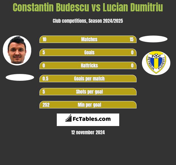 Constantin Budescu vs Lucian Dumitriu h2h player stats